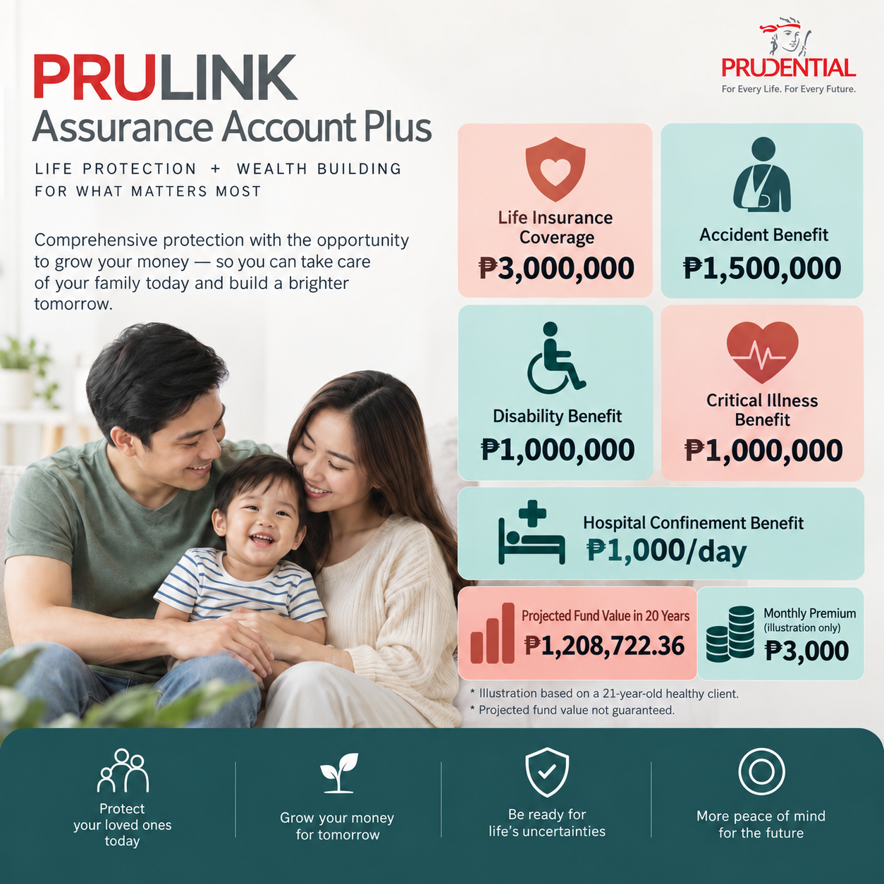 PRULink Assurance Account Plus (PAA+) benefit summary
